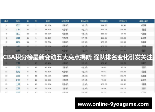 CBA积分榜最新变动五大亮点揭晓 强队排名变化引发关注 CBA积分榜最新变动五大亮点揭晓 强队排名变化引发关注