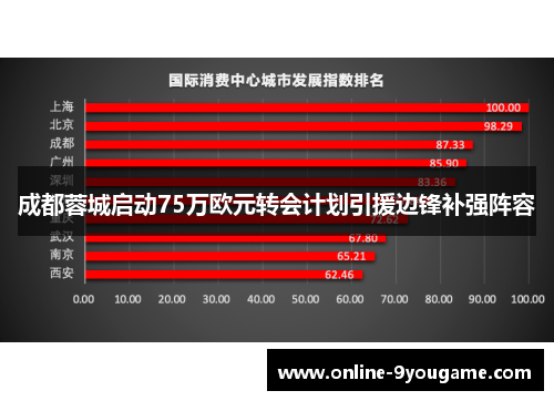 成都蓉城启动75万欧元转会计划引援边锋补强阵容 成都蓉城启动75万欧元转会计划引援边锋补强阵容