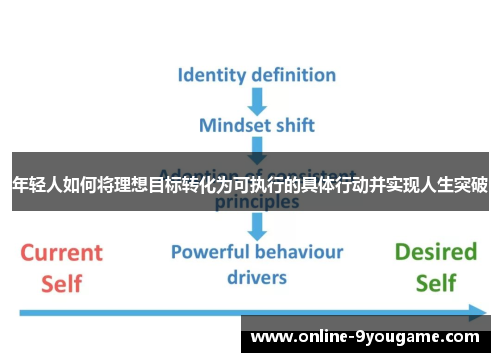 年轻人如何将理想目标转化为可执行的具体行动并实现人生突破 年轻人如何将理想目标转化为可执行的具体行动并实现人生突破